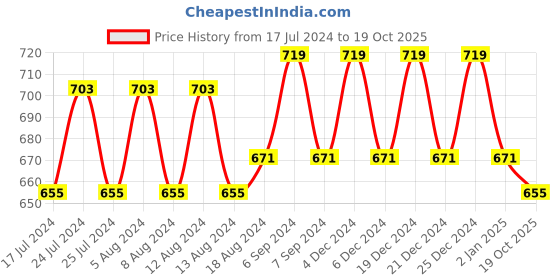 myntra.com Friskers Pack of 2 Orange & White Bra Non Padded friskers Price History Graph from 17 Jul 2024 to 19 Oct 2025