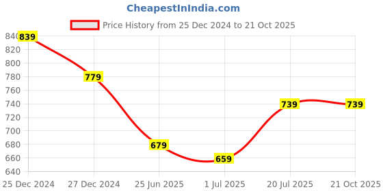 myntra.com Friskers Pack of 2 Pink & Beige Lace Lingerie Set OD-305-07-308-09-30 friskers Price History Graph from 25 Dec 2024 to 21 Oct 2025