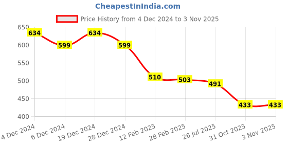 myntra.com Friskers Pack of 2 Pink & Blue Tank Top friskers Price History Graph from 4 Dec 2024 to 1 Nov 2025