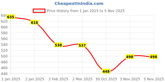 myntra.com Friskers Pack Of 2 Pink & Navy Blue Tank Tops friskers Price History Graph from 1 Jan 2025 to 30 Oct 2025