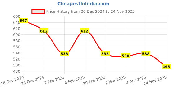 myntra.com Friskers Pack of 2 Pink & Purple Tank Top friskers Price History Graph from 26 Dec 2024 to 24 Nov 2025