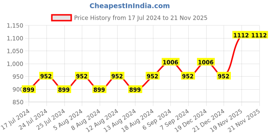 myntra.com Friskers Pack Of 2 Printed Push-Up Bras O-691-01-05 friskers Price History Graph from 17 Jul 2024 to 20 Nov 2025