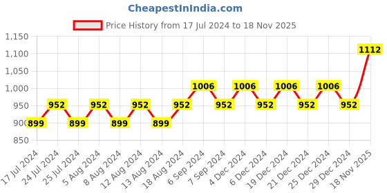 myntra.com Friskers Pack Of 2 Printed Push-Up Bras O-691-05-09 friskers Price History Graph from 17 Jul 2024 to 18 Nov 2025