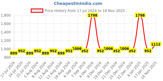 myntra.com Friskers Pack Of 2 Printed Push-Up Bras O-691-05-20 friskers Price History Graph from 17 Jul 2024 to 18 Nov 2025