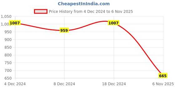 myntra.com Friskers Pack Of 2 Printed Sleeveless Slim Fit Pure Cotton T-shirts friskers Price History Graph from 4 Dec 2024 to 6 Nov 2025