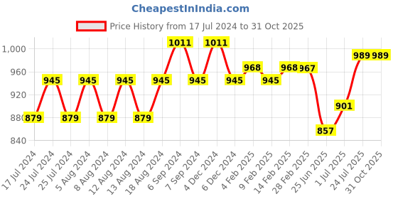 myntra.com Friskers Pack Of 2 Printed Slim Fit Pure Cotton T-shirts friskers Price History Graph from 17 Jul 2024 to 31 Oct 2025