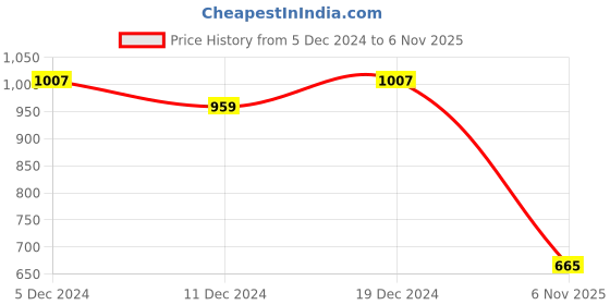 myntra.com Friskers Pack Of 2 Printed Slim Fit Pure Cotton T-shirts friskers Price History Graph from 5 Dec 2024 to 6 Nov 2025