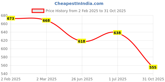 myntra.com Friskers Pack of 2 Printed Tank Tops friskers Price History Graph from 2 Feb 2025 to 31 Oct 2025