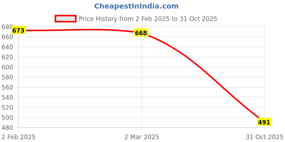 myntra.com Friskers Pack of 2 Printed Tank Tops friskers Price History Graph from 2 Feb 2025 to 31 Oct 2025