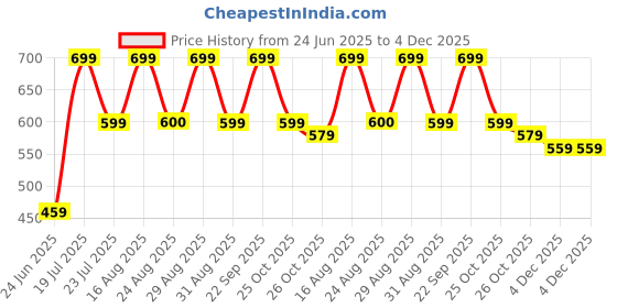 myntra.com Friskers Pack Of 2 Pure Cotton Anti-Bacterial Gym Vests 10525C-01-20 friskers Price History Graph from 24 Jun 2025 to 4 Dec 2025