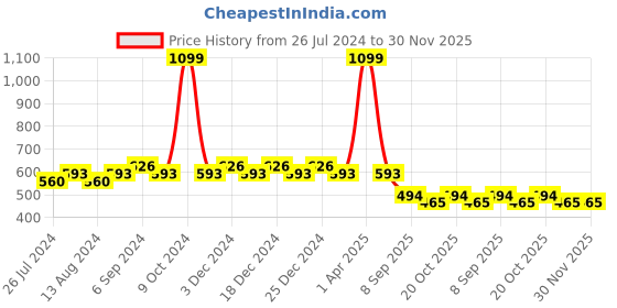 myntra.com Friskers Pack Of 2 Pure Cotton Camisoles friskers Price History Graph from 26 Jul 2024 to 30 Nov 2025