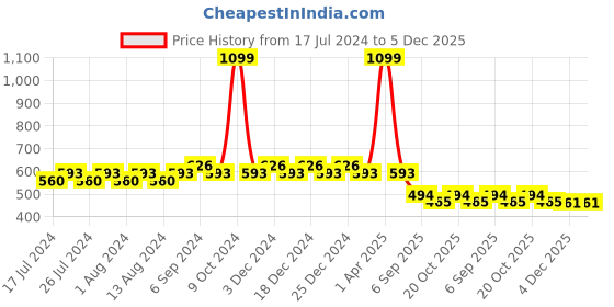 myntra.com Friskers Pack Of 2 Pure Cotton Camisoles friskers Price History Graph from 17 Jul 2024 to 5 Dec 2025