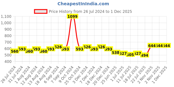 myntra.com Friskers Pack Of 2 Pure Cotton Camisoles friskers Price History Graph from 26 Jul 2024 to 30 Nov 2025