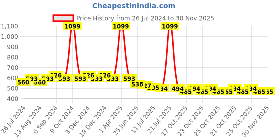 myntra.com Friskers Pack Of 2 Pure Cotton Camisoles friskers Price History Graph from 26 Jul 2024 to 30 Nov 2025