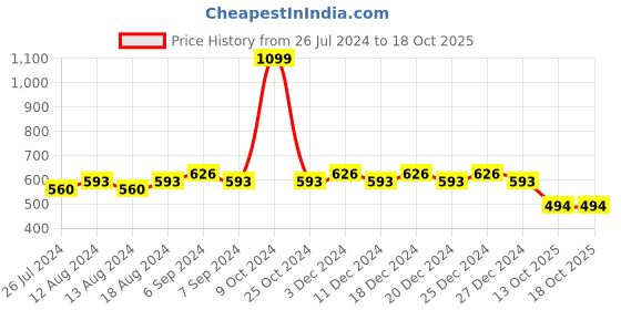myntra.com Friskers Pack Of 2 Pure Cotton Camisoles friskers Price History Graph from 26 Jul 2024 to 18 Oct 2025
