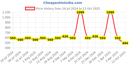 myntra.com Friskers Pack Of 2 Pure Cotton Camisoles friskers Price History Graph from 24 Jul 2024 to 13 Oct 2025