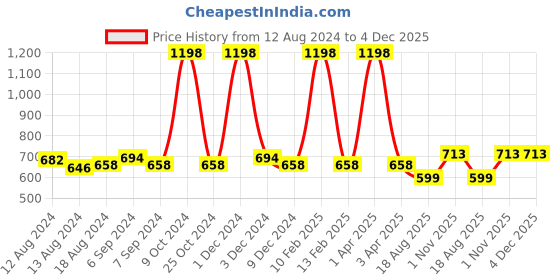 myntra.com Friskers Pack Of 2 Pure Cotton Camisoles friskers Price History Graph from 12 Aug 2024 to 4 Dec 2025