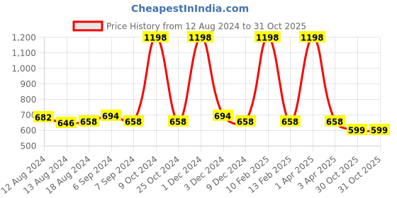 myntra.com Friskers Pack Of 2 Pure Cotton Camisoles friskers Price History Graph from 12 Aug 2024 to 30 Oct 2025