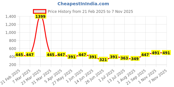myntra.com Friskers Pack Of 2 Pure Cotton Gym Innerwear Vests 301224CA-01-05 friskers Price History Graph from 21 Feb 2025 to 7 Nov 2025