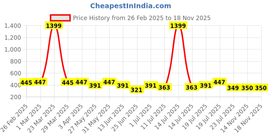 myntra.com Friskers Pack Of 2 Pure Cotton Gym Innerwear Vests 301224CA-01-06 friskers Price History Graph from 26 Feb 2025 to 17 Nov 2025