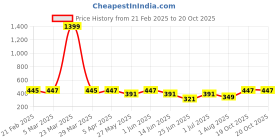 myntra.com Friskers Pack Of 2 Pure Cotton Gym Innerwear Vests 301224CA-02-08 friskers Price History Graph from 21 Feb 2025 to 20 Oct 2025