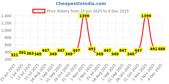 myntra.com Friskers Pack Of 2 Pure Cotton Gym Vests 270525CA-05-07 friskers Price History Graph from 25 Jun 2025 to 4 Dec 2025