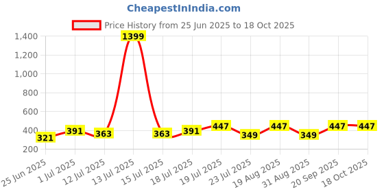 myntra.com Friskers Pack Of 2 Pure Cotton Gym Vests 270525CA-06-15 friskers Price History Graph from 25 Jun 2025 to 18 Oct 2025