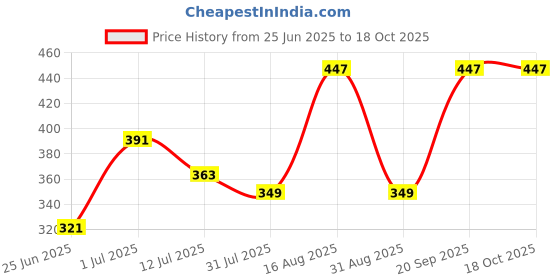 myntra.com Friskers Pack Of 2 Pure Cotton Gym Vests 270525CA-07-17 friskers Price History Graph from 25 Jun 2025 to 18 Oct 2025