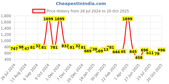myntra.com Friskers Pack Of 2 Pure Cotton Innerwear Vests friskers Price History Graph from 26 Jul 2024 to 20 Oct 2025