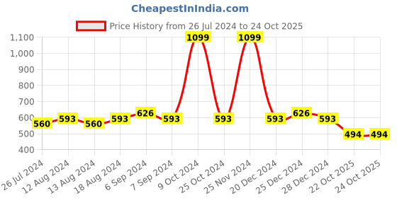myntra.com Friskers Pack Of 2 Pure Cotton Scoop Neck Bio-Wash Camisoles friskers Price History Graph from 26 Jul 2024 to 22 Oct 2025