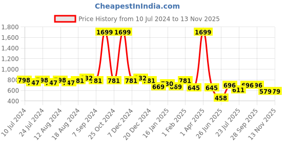myntra.com Friskers Pack Of 2 Pure Cotton Skin Friendly Gym Innerwear Vests friskers Price History Graph from 10 Jul 2024 to 12 Nov 2025