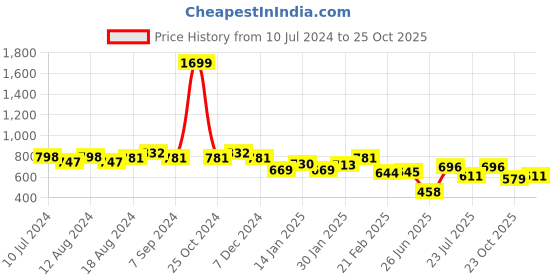 myntra.com Friskers Pack Of 2 Pure Cotton Skin Friendly Gym Innerwear Vests friskers Price History Graph from 10 Jul 2024 to 22 Oct 2025
