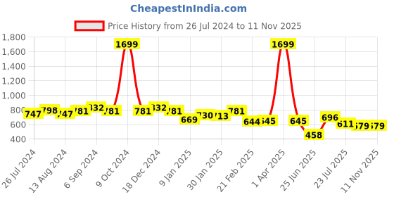 myntra.com Friskers Pack Of 2 Pure Cotton Skin Friendly Gym Innerwear Vests friskers Price History Graph from 26 Jul 2024 to 11 Nov 2025