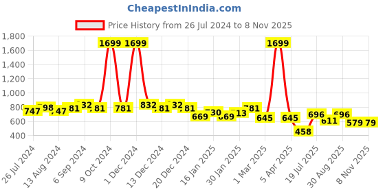 myntra.com Friskers Pack Of 2 Pure Cotton Skin Friendly Gym Innerwear Vests friskers Price History Graph from 26 Jul 2024 to 7 Nov 2025