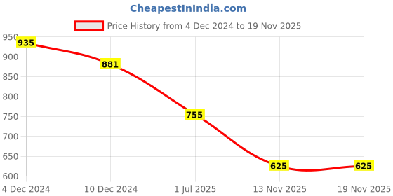 myntra.com Friskers Pack Of 2 Pure Cotton Slim Fit Short Sleeves T-shirts friskers Price History Graph from 4 Dec 2024 to 18 Nov 2025