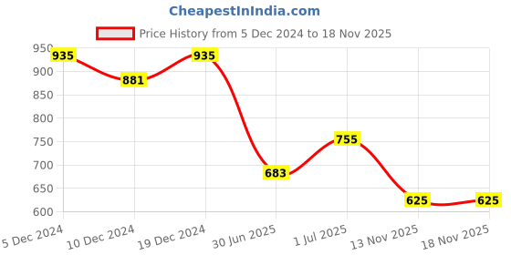 myntra.com Friskers Pack Of 2 Pure Cotton Slim Fit Short Sleeves T-shirts friskers Price History Graph from 5 Dec 2024 to 13 Nov 2025