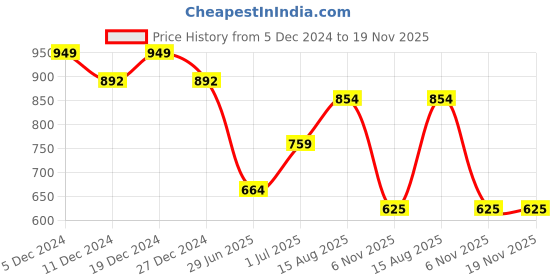 myntra.com Friskers Pack Of 2 Pure Cotton Slim Fit V-Neck Short Sleeves T-shirts friskers Price History Graph from 5 Dec 2024 to 19 Nov 2025