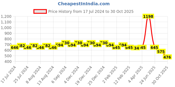 myntra.com Friskers Pack of 2 Pure Cotton Tank Tops friskers Price History Graph from 17 Jul 2024 to 30 Oct 2025