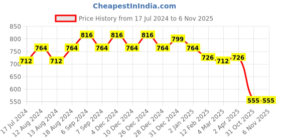 myntra.com Friskers Pack Of 2 Purple & Brown Crop Tops friskers Price History Graph from 17 Jul 2024 to 1 Nov 2025