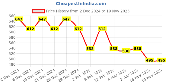 myntra.com Friskers Pack of 2 Purple & Navy Blue Tank Top friskers Price History Graph from 2 Dec 2024 to 19 Nov 2025