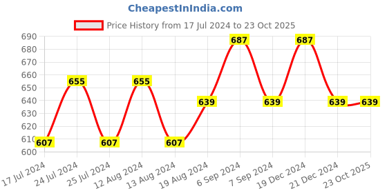 myntra.com Friskers Pack Of 2 Red & Blue Floral Balconette Bra 2O-312-03-313-20-30 friskers Price History Graph from 17 Jul 2024 to 21 Oct 2025