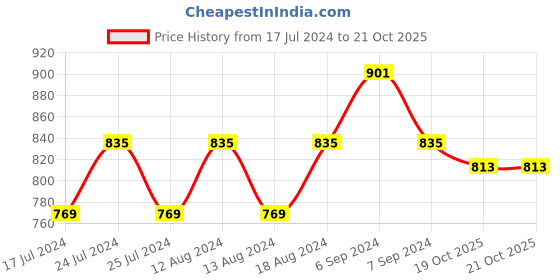 myntra.com Friskers Pack Of 2 Red & Blue Non Padded Lingerie Sets friskers Price History Graph from 17 Jul 2024 to 19 Oct 2025