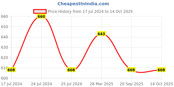 myntra.com Friskers Pack of 2 Red & Cream-Coloured Solid Non Wired Medium Coverage Push-Up Bra friskers Price History Graph from 17 Jul 2024 to 14 Oct 2025