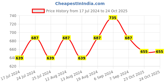 myntra.com Friskers Pack Of 2 Red & Maroon Balconette Bra 2O-312-03-312-14-30 friskers Price History Graph from 17 Jul 2024 to 23 Oct 2025