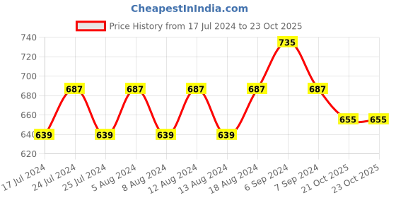 myntra.com Friskers Pack Of 2 Red & Maroon Everyday Bras Full Coverage O-312-03-312-14-30 friskers Price History Graph from 17 Jul 2024 to 21 Oct 2025