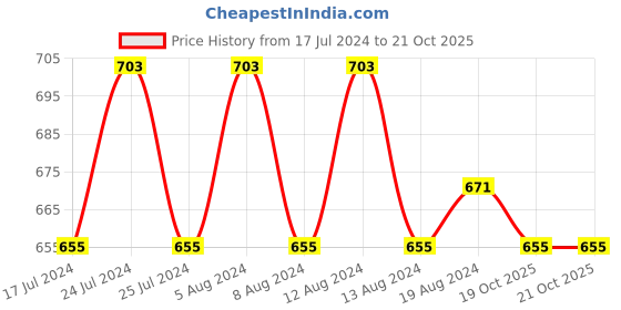 myntra.com Friskers Pack of 2 Red & Maroon Non wired Full Coverage Everyday Bra friskers Price History Graph from 17 Jul 2024 to 20 Oct 2025