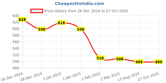 myntra.com Friskers Pack Of 2 Red & Peach-Coloured Tank Top friskers Price History Graph from 26 Dec 2024 to 27 Oct 2025