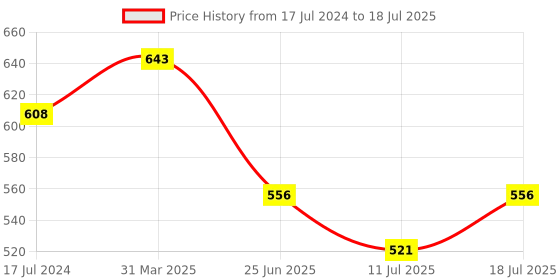 myntra.com Friskers Pack of 2 Red & Pink Non wired Medium Coverage Push-Up Bra friskers Price History Graph from 17 Jul 2024 to 11 Jul 2025