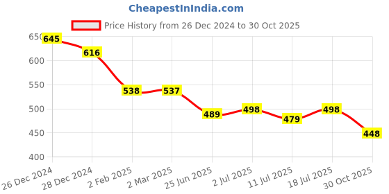myntra.com Friskers Pack Of 2 Red & Pink Tank Tops friskers Price History Graph from 26 Dec 2024 to 30 Oct 2025