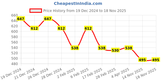 myntra.com Friskers Pack of 2 Red & Purple Tank Top friskers Price History Graph from 19 Dec 2024 to 17 Nov 2025
